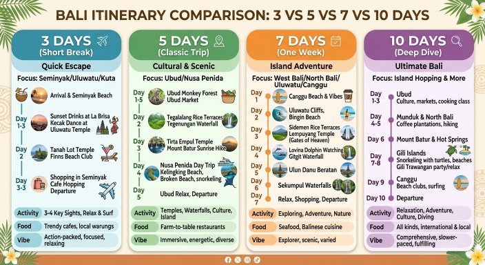 Bali itinerary comparison chart for 3, 5, 7 and 10 days