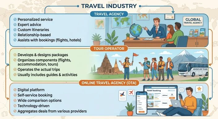 Travel agency vs tour operator vs online travel agency comparison